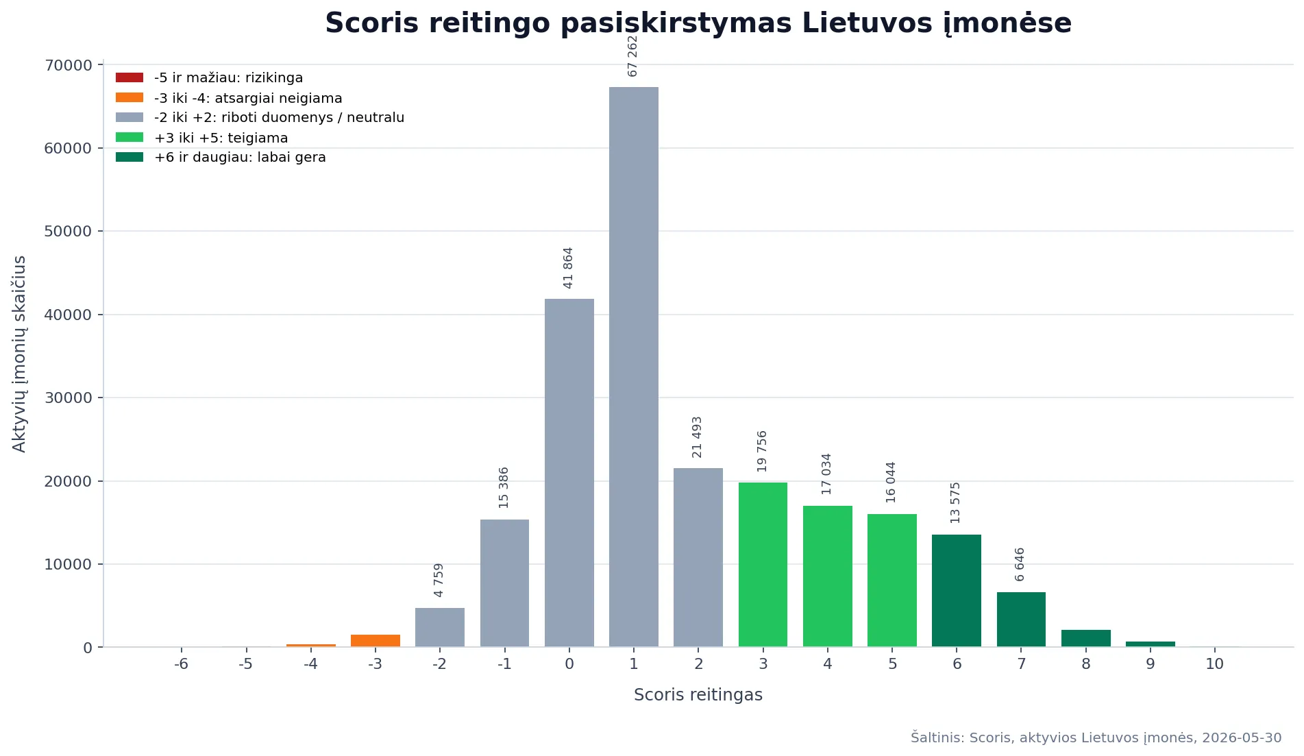 Scoris reitingas - Lietuvos įmonių reitingų pasiskirstymo diagrama